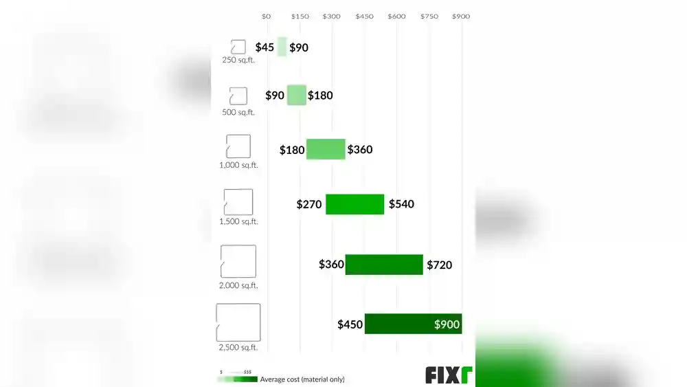 How Much Does Carpet Cleaning Cost Per Square Foot